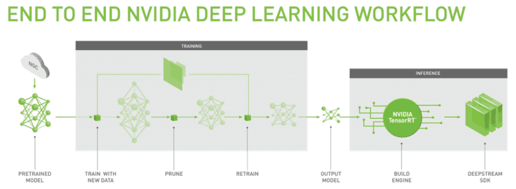 NVIDIA 迁移学习工具包 ：用于特定领域深度学习模型快速训练的高级SDK