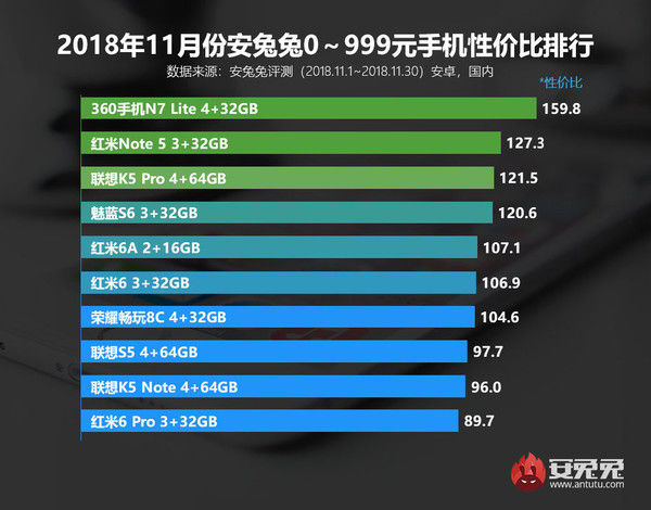 双12手机性价比排行榜: 魅族16/黑鲨夺冠