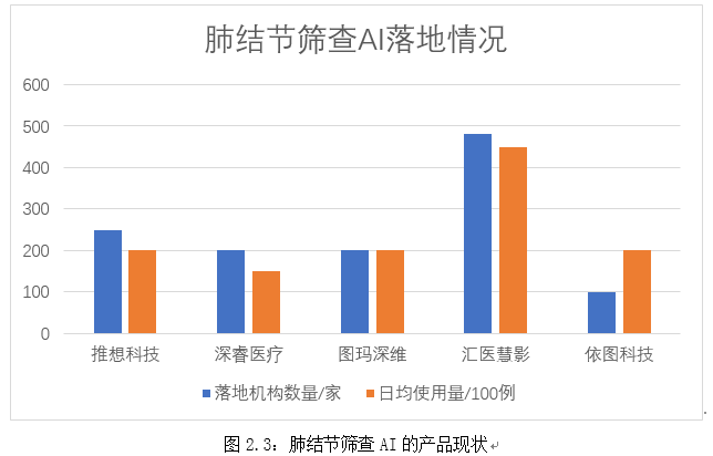 百位医疗AI专家推荐，雷锋网「AI投研邦」正式发布 《医学影像 AI 行业研究报告》