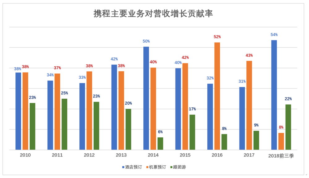  携程到了最危险的时候