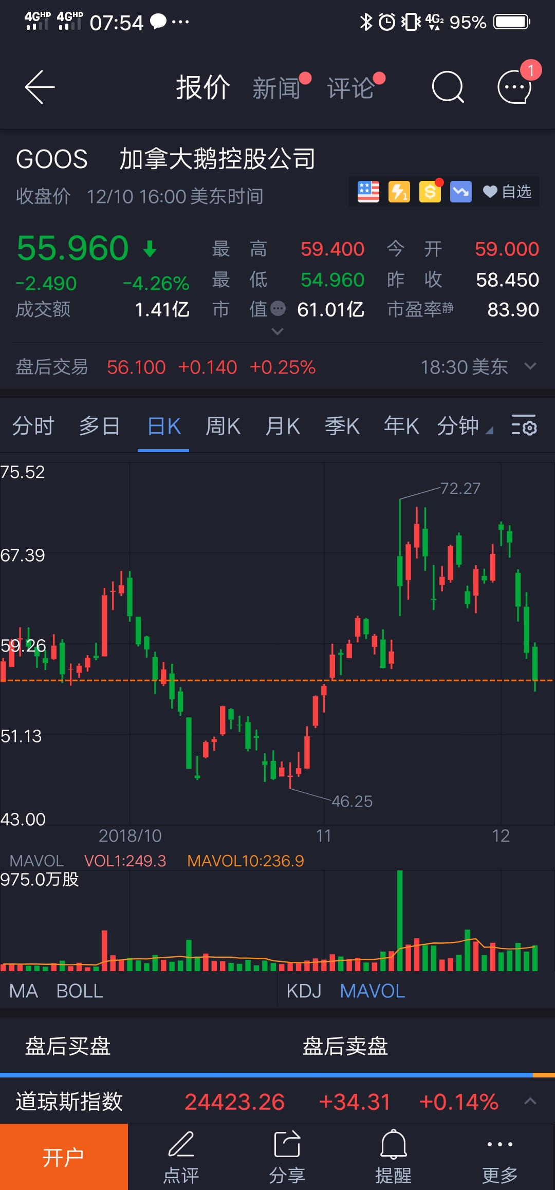 “加拿大鹅”股价暴跌16% 市值损失高达80亿