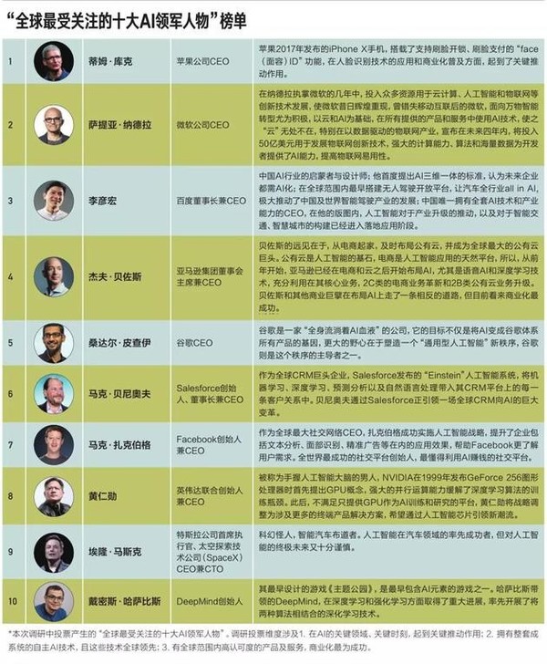 全球最受关注十大AI领军人物:李彦宏入选