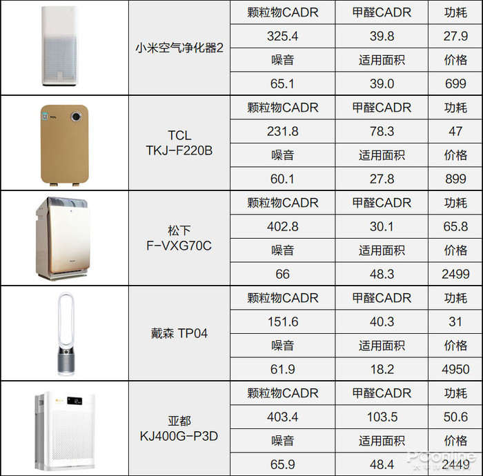 空气净化器用3年谁最省钱？测了31台才得出答案