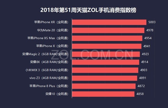 2018第51周天猫ZOL手机产品消费指数榜