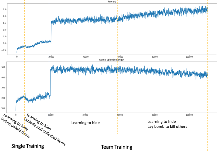 启元世界获 NeurIPS 2018 多智能体竞赛Learning组冠军，决策智能平台价值凸显