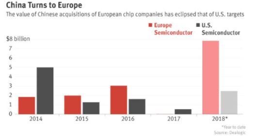 美国最严技术出口管制,中国芯片大军转向欧罗巴