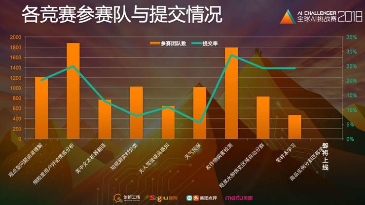 AI Challenger 2018完整获奖名单公布,中科院成最大赢家