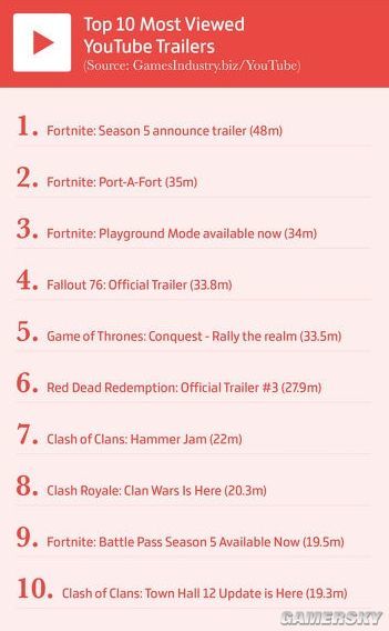 《堡垒之夜》游戏预告为今年YouTube观看次数第一