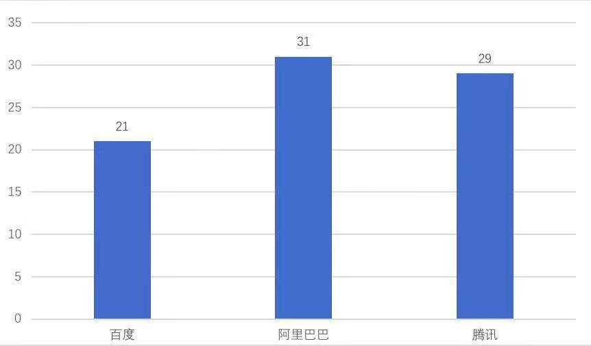 BAT交出投资答卷