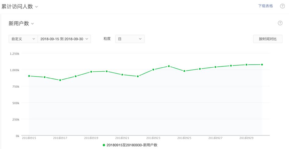 是的，我们连续一个半月每天用户新增100万以上！
