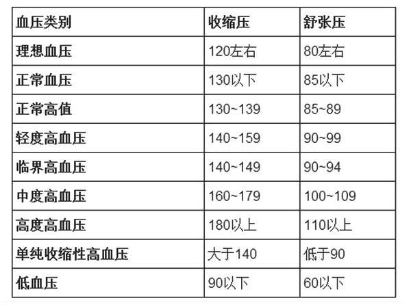 各个年龄的血压血糖血脂血尿酸参考值对照表收藏留用