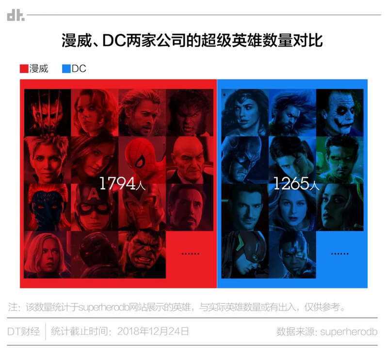 被漫威碾压的DC，海王也救不了