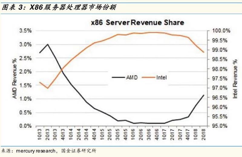 老对手AMD搅局，2018年芯片厂商“阴盛阳衰”