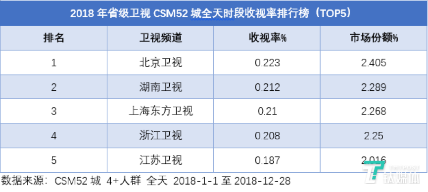 2018中国省级卫视冠军易主，2019将迎来黄金时代？