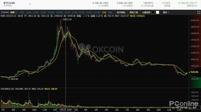 今年价格如过山车！比特币为何不能是真正的货币