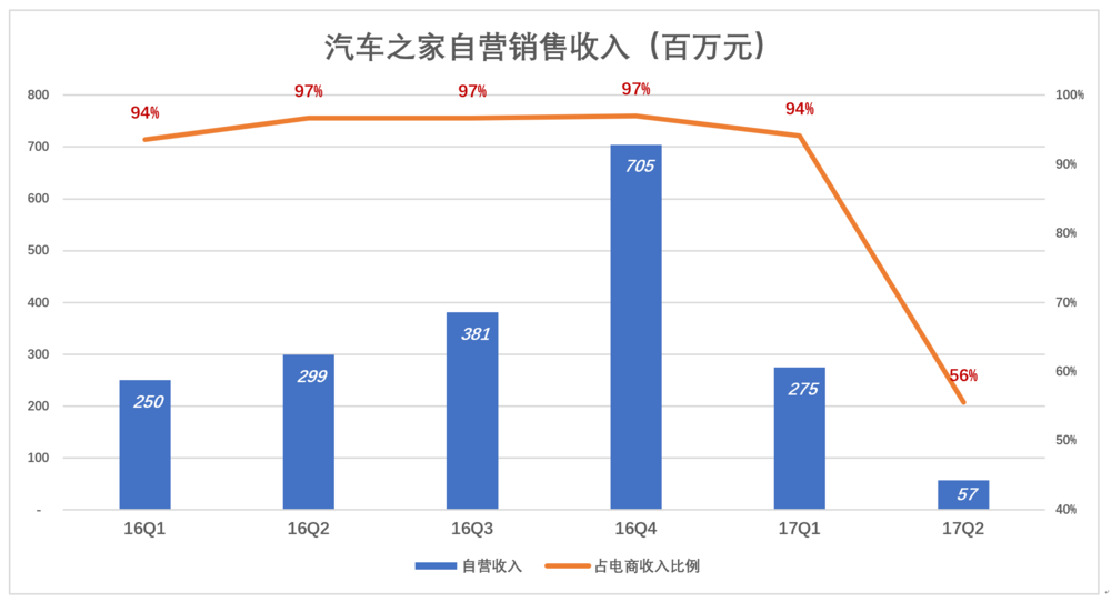 汽车之家，回到舒适区是明智的