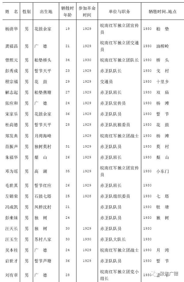 二,按牺牲时间排序三,英烈名单有所遗漏,请在《中华英烈网》上查询