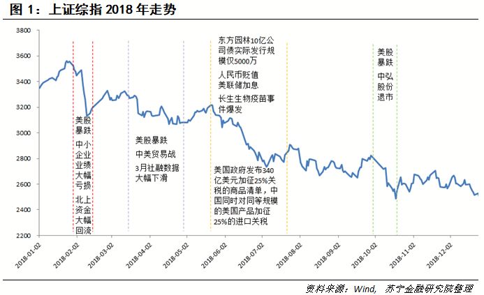 复盘2018年的A股