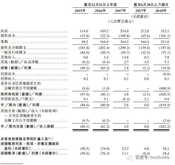 微盟通过聆讯：最高募资10.6亿港元 1月15日登陆港交所