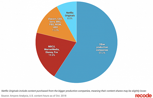 传统内容巨头入局流媒体,围剿Netflix