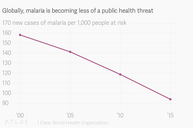 世界是如何在 2018 变得更好？这里有15 张图表作为答案