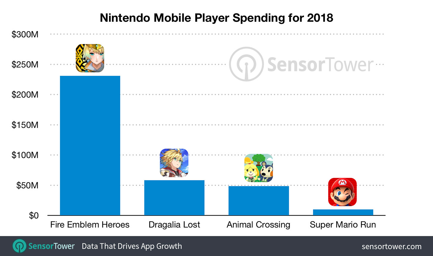 任天堂2018年移动端收入预计达3.48亿美元，同比增长15%