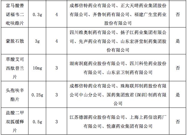 最新!149药品过一致性评价(全汇总)