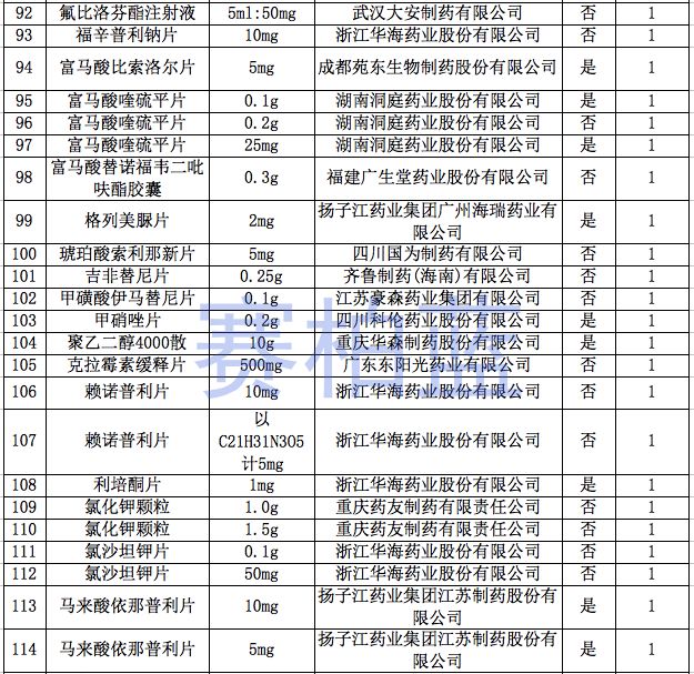 最新!149药品过一致性评价(全汇总)