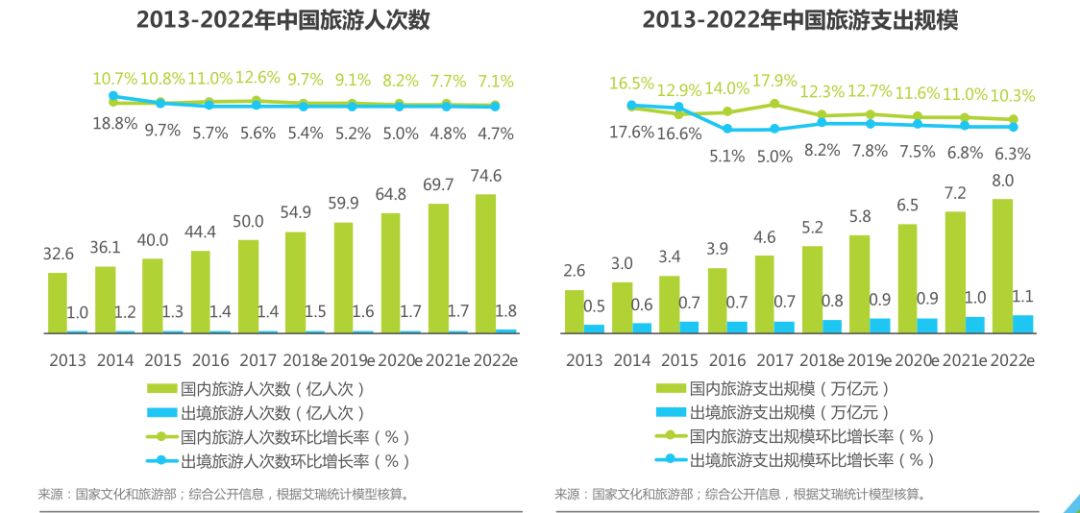 2018年在线旅游：市场向左，OTA向右