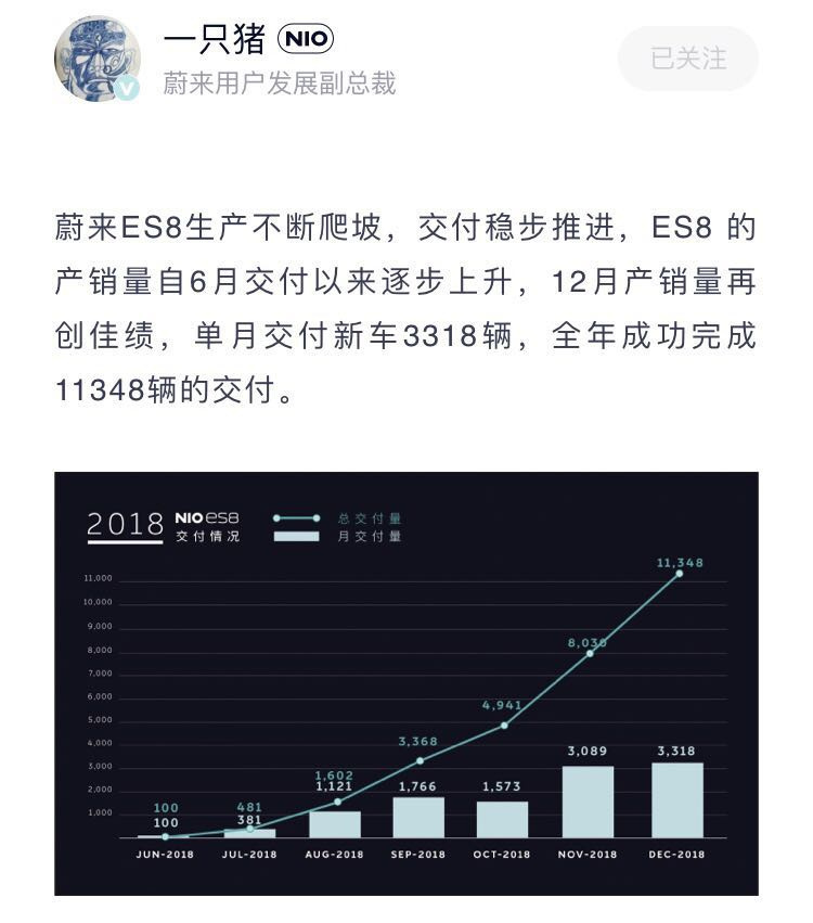 最前线 | 蔚来李斌卖了一万辆车，何小鹏该兑奖了