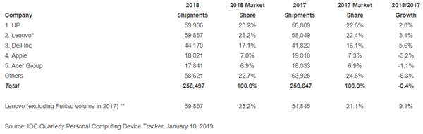 PC电脑遭遇新的暴风骤雨！联想稳如山