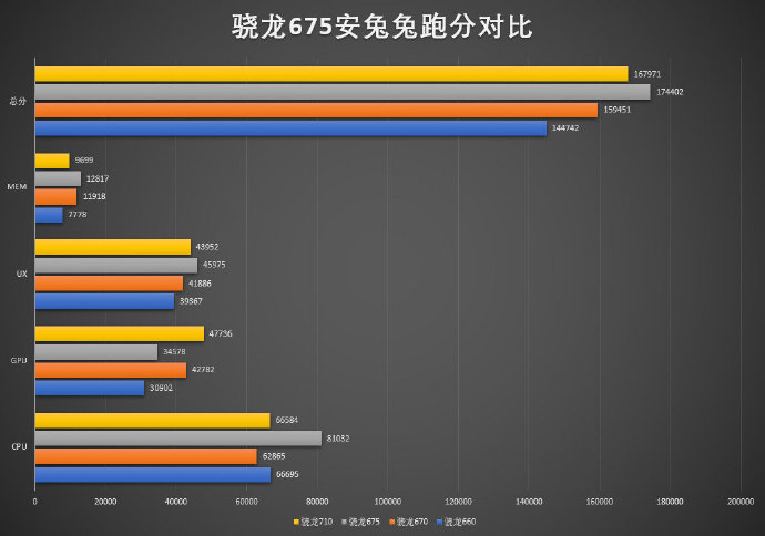 高通骁龙675跑分出炉:略高于骁龙710