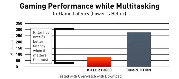 Killer E3000网卡发布：首次支持2.5G以太网