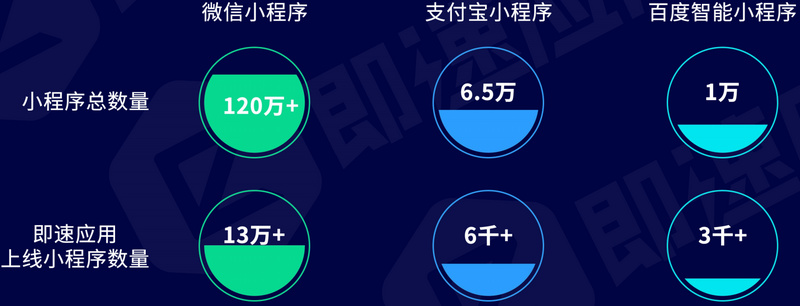 36氪首发 | 从小程序开发到跨平台和全流程，即速应用获深创投 5000 万元 A+轮投资