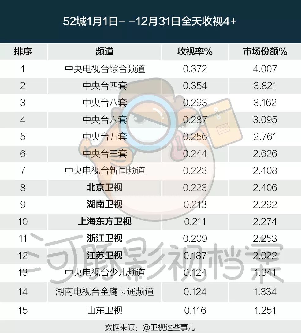 五大卫视大洗牌，电视迎来至暗时刻丨数据控