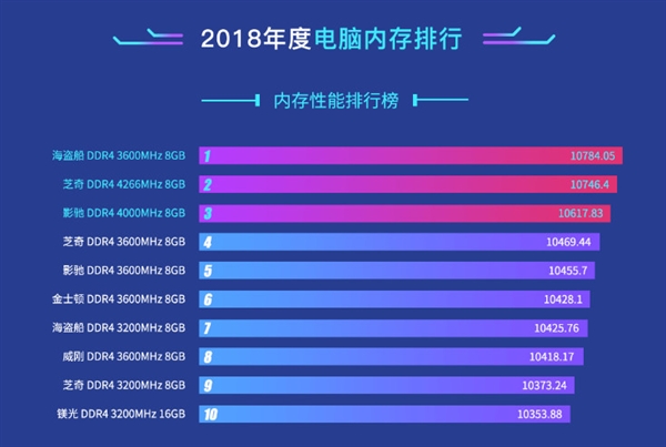 2018年PC内存排行:海盗船险胜夺冠 金士顿霸占市场