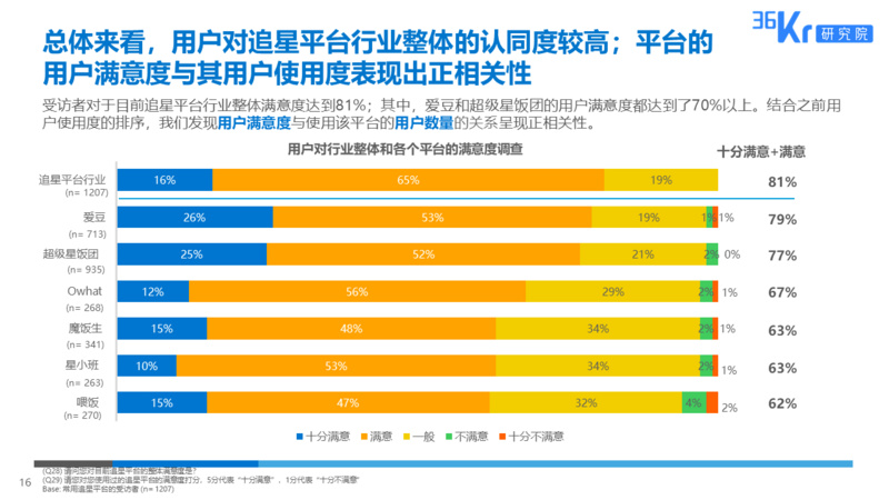 36氪研究 | 粉丝经济用户调研报告
