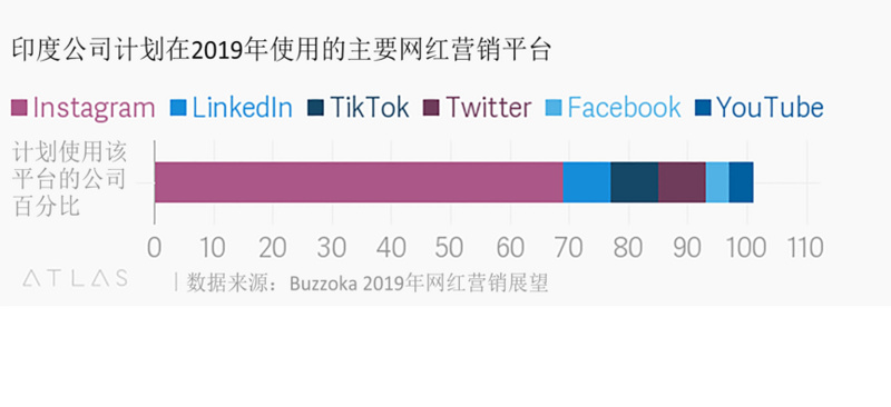 网红，印度公司营销的“数字金矿”