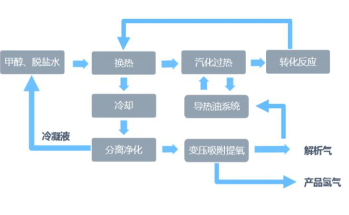 图表37:甲醇裂解制氢工艺流程示意图 来源:国金证券研究所