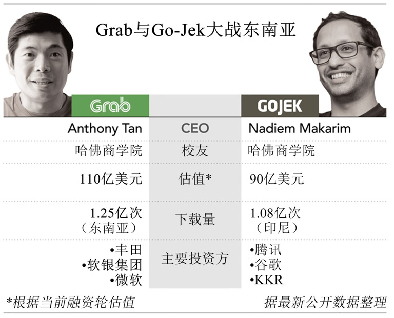 东南亚网约车公司 Grab 和 Go-Jek 将全面开战
