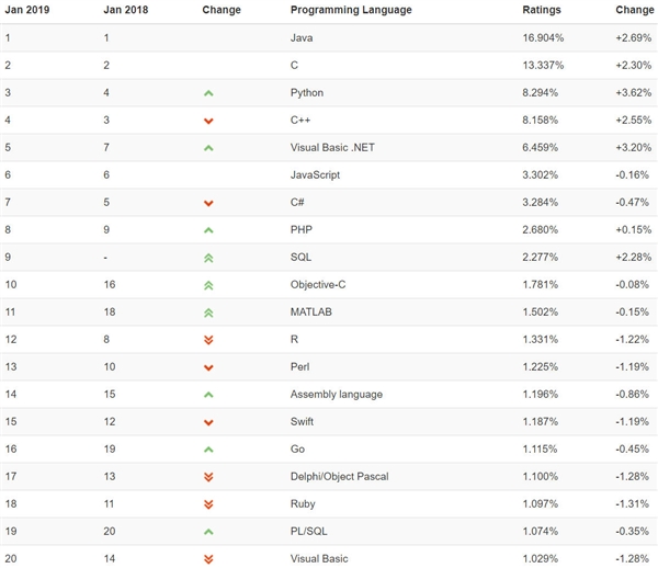 对7.1万名开发者统计发现：JavaScript最普及、想学Go语言的最多