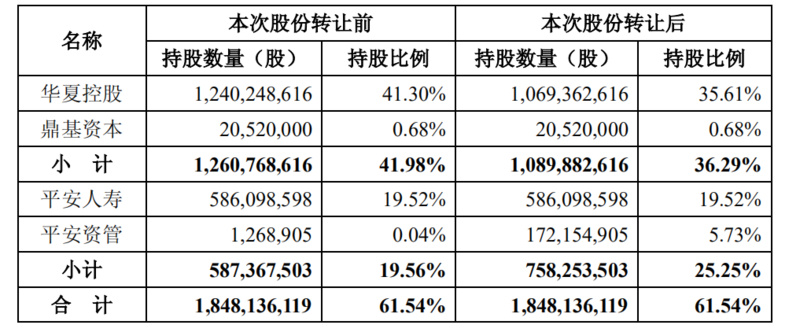 华夏幸福转让平安资管5.69%股份，价款合计42.03亿