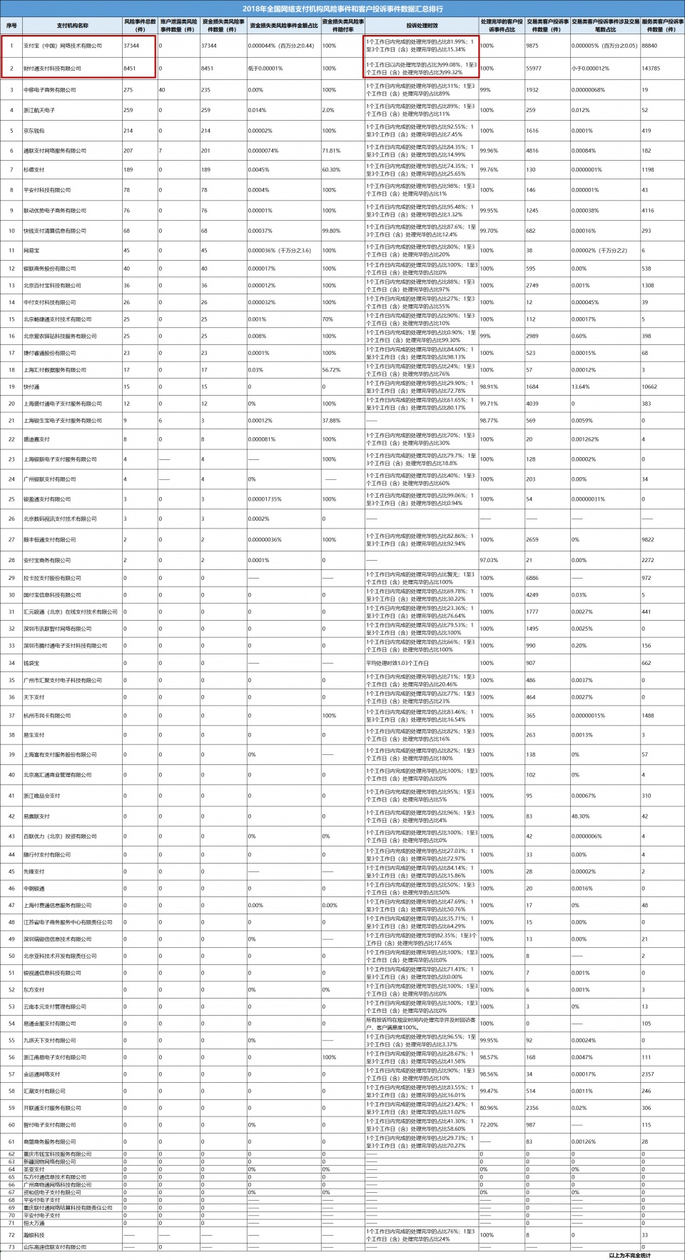 2018年支付宝交易笔数不到微信支付一半 马云落后马化腾几条街？