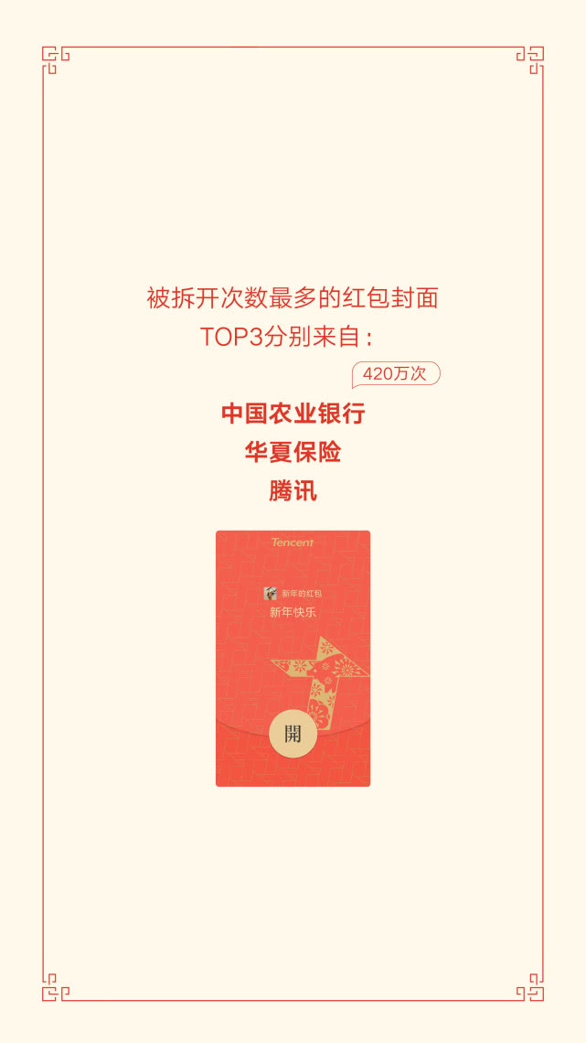 春节期间8.23亿人收发微信红包，北京成“年度红包城市”