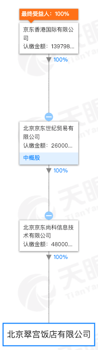 京东27亿收购北京翠宫饭店100%股权