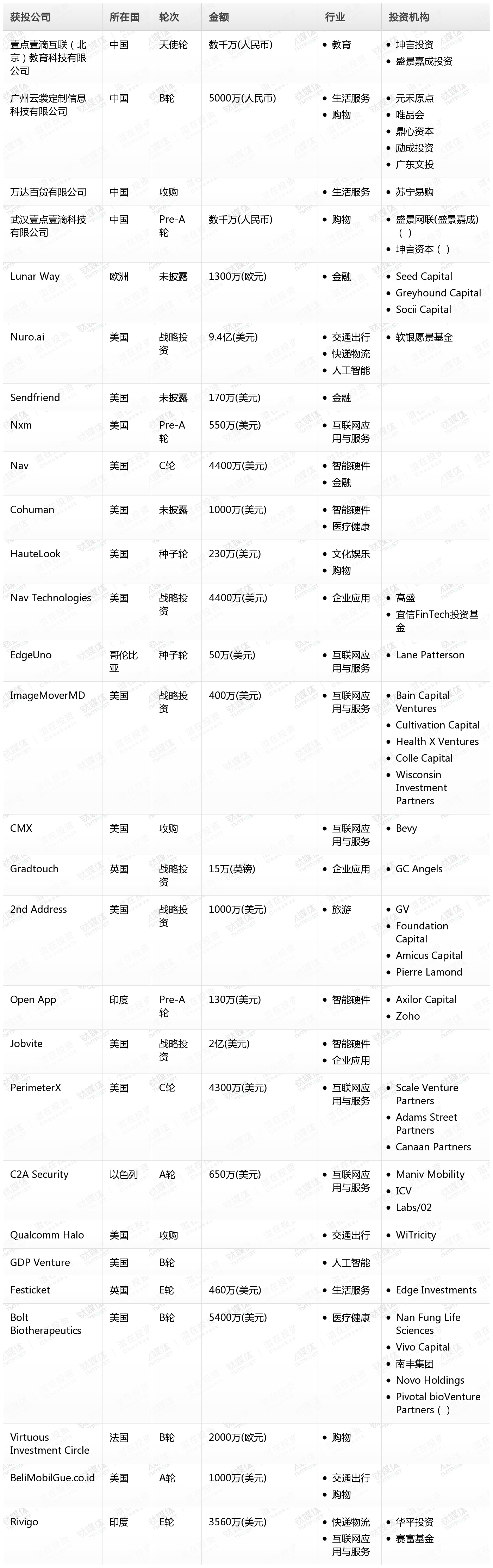 钛媒体Pro创投日报：2月12日收录投融资项目28起