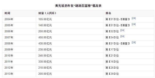 黄光裕出狱在即,母亲卸任法定代表人,国美市值已沦为苏宁零头