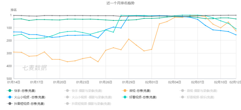 春节大考结束，我们拿到了抖音快手微视的成绩单