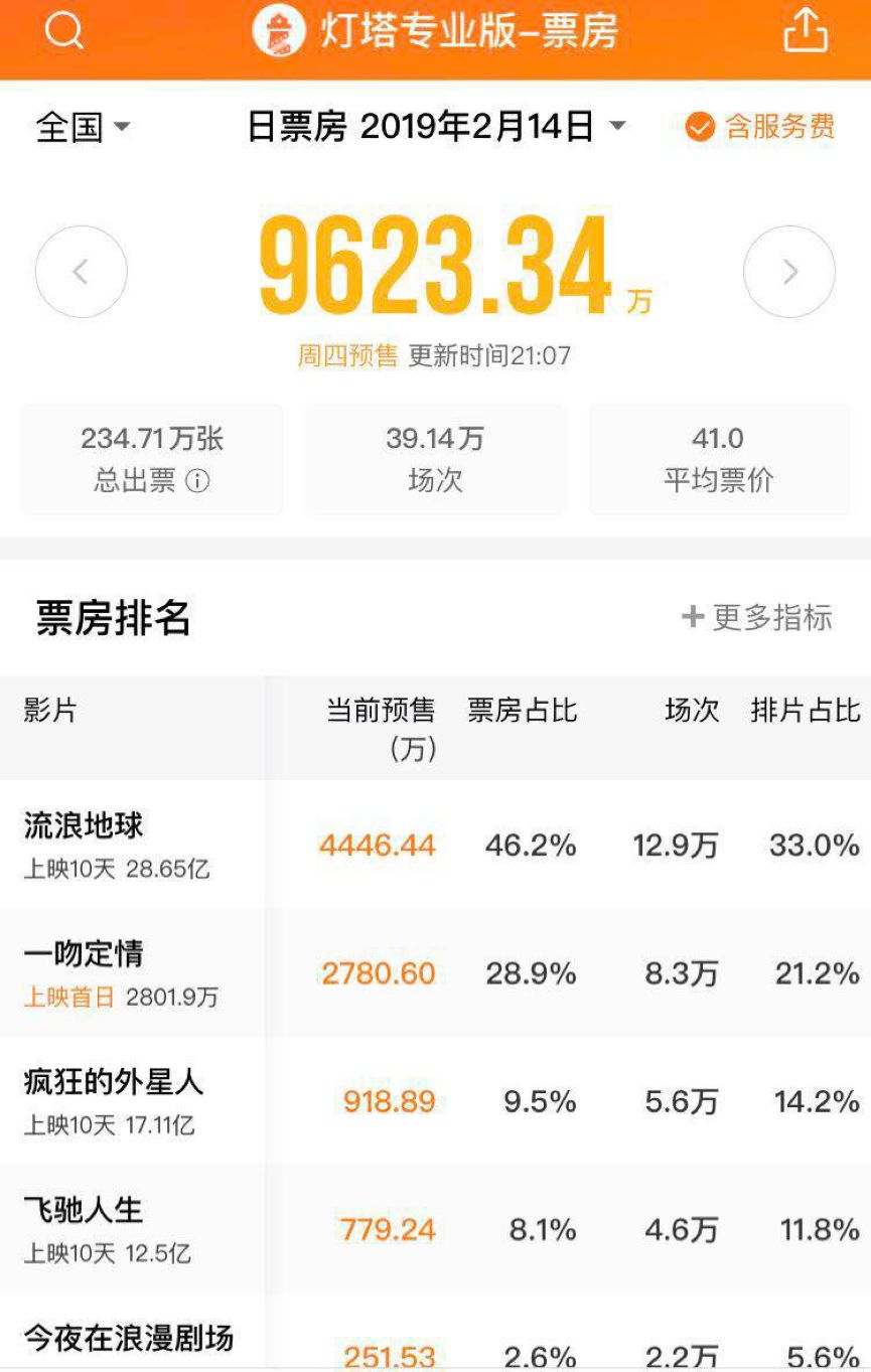 电影市场不相信“情人节”