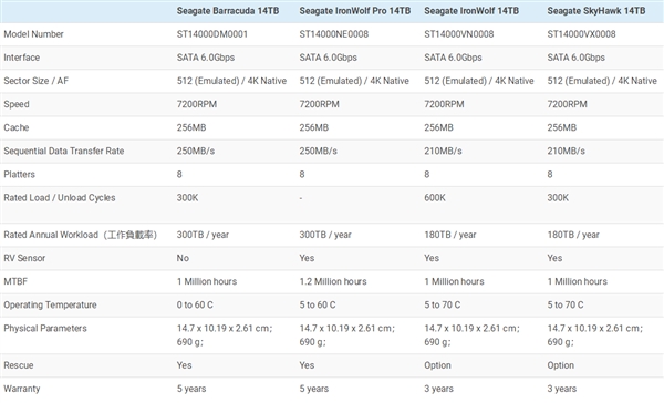 希捷四款14TB硬盘性能对比：酷狼Pro更胜一筹